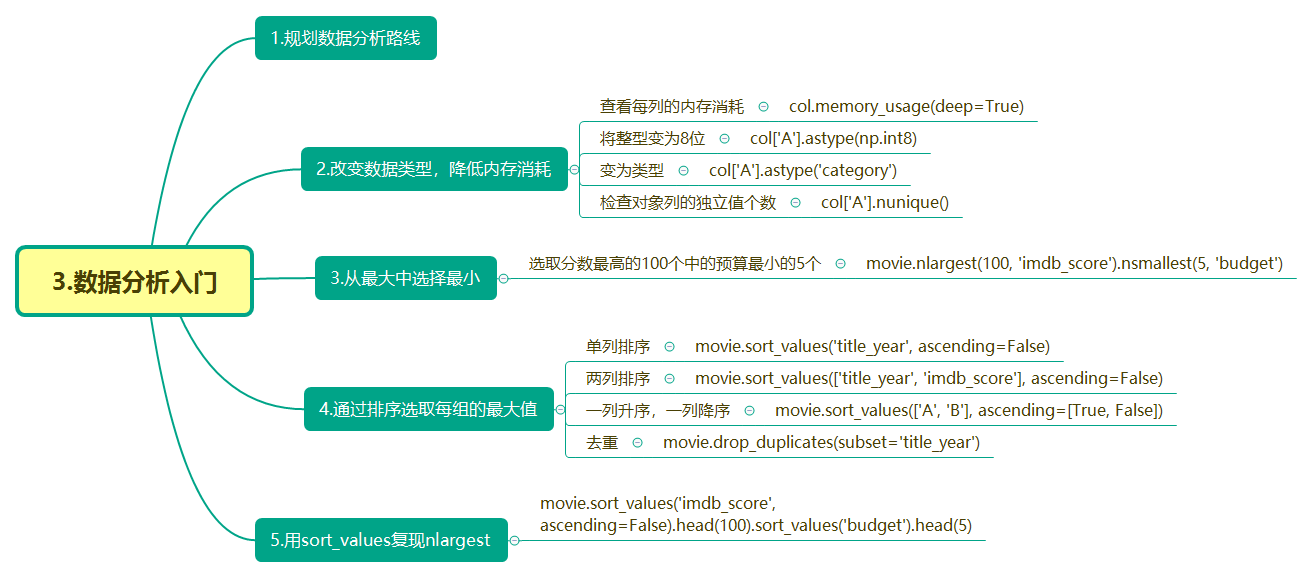 数据分析笔记pandas知识合集思维导图