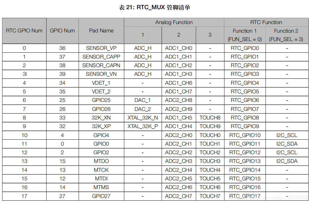 RTC GPIO引脚表