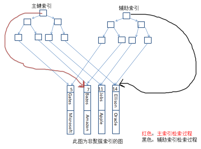 Mysql 五 聚簇索引与非聚簇索引 Chen772209的博客 Csdn博客