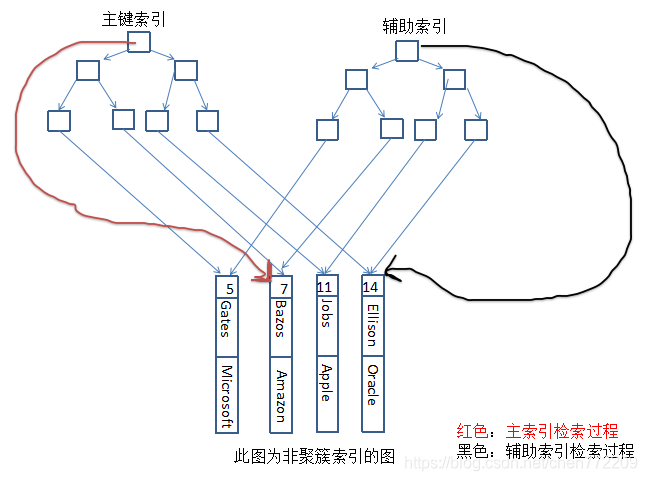 Mysql 五 聚簇索引与非聚簇索引 Chen772209的博客 Csdn博客