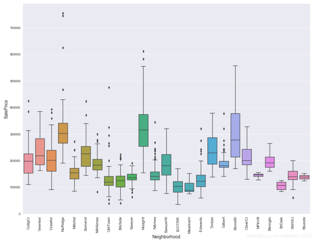 不同Neighborhood房价分布