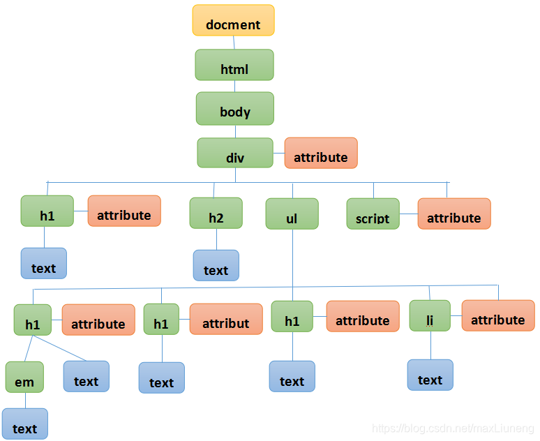 Dom3 Layout DOM基础:DOM结构、常见的节点类型、获取元素_dom的基本结构-CSDN博客