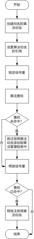 创建注册用算法幼虫