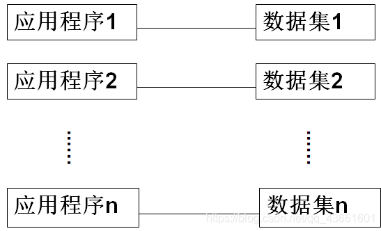 人工管理阶段 应用程序与数据之间的对应关系