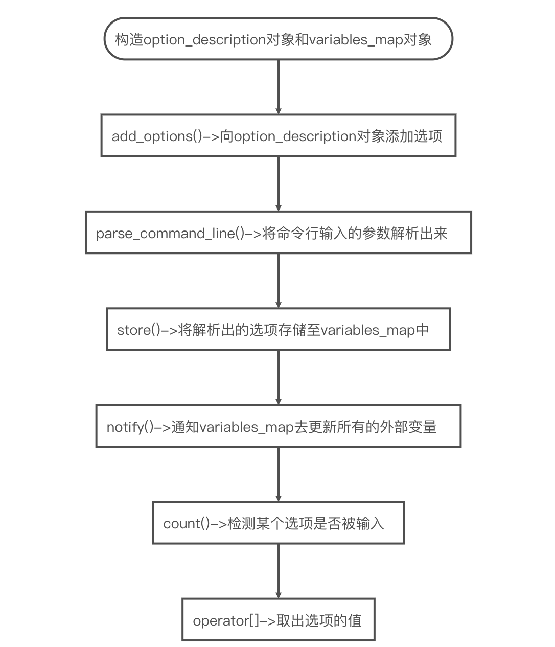 boostprogram_options 用法详解_c++橘子数量CSDN博客