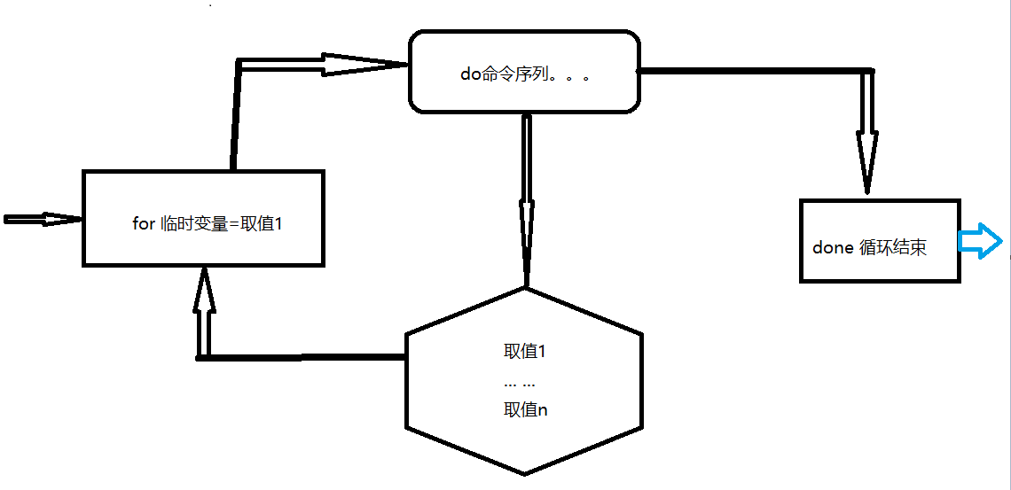 shell语句中的循环forwhileuntil九九乘法表空心等腰三角形空心菱形给
