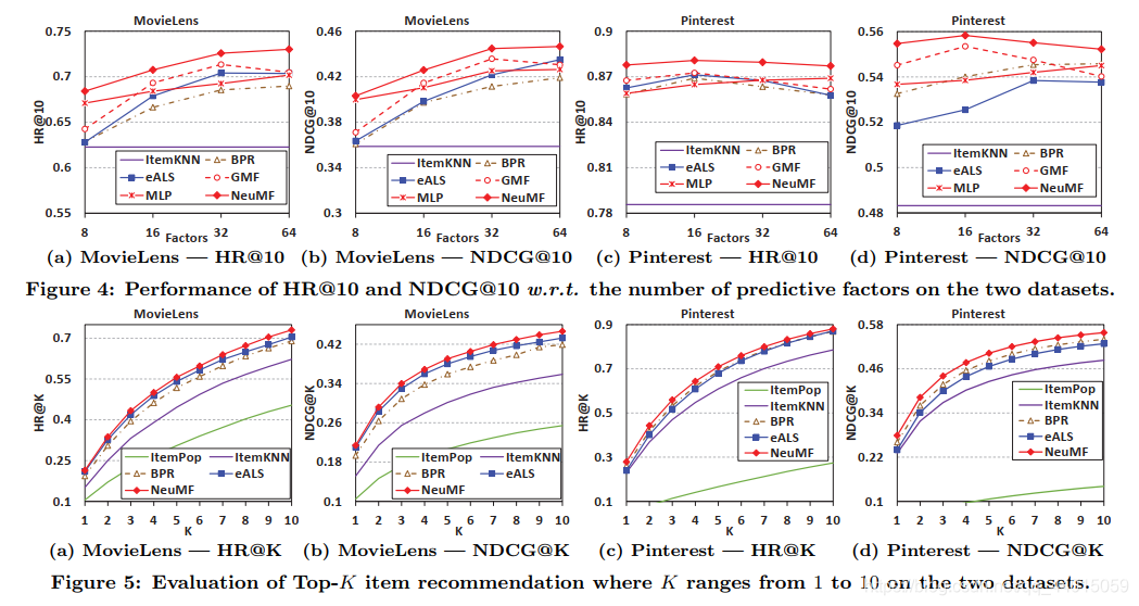 论文笔记:Neural Collaborative Filtering(NCF)_ncf论文-CSDN博客
