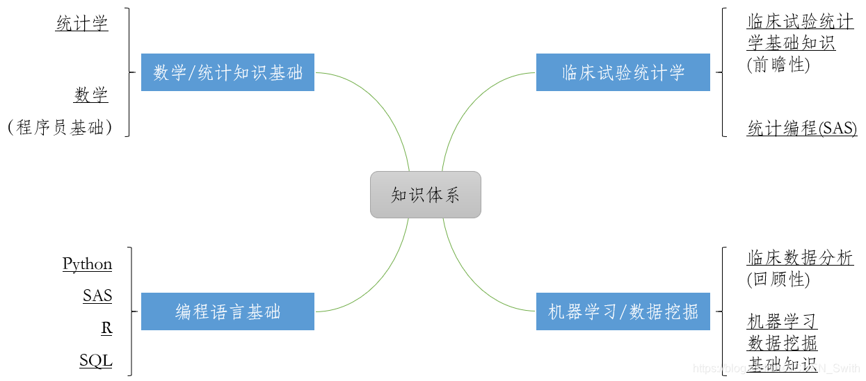 真实世界 医学 临床 数据分析 数据挖掘 Chen的博客 程序员资料 医学数据分析 程序员资料