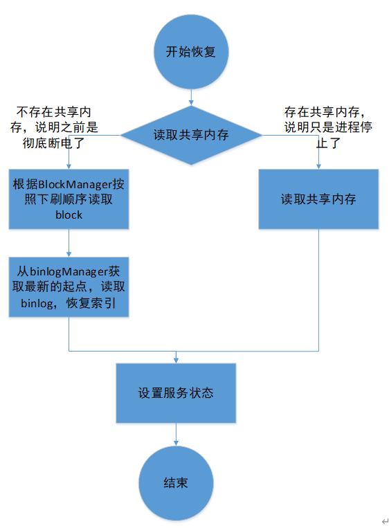 听小董谝存储七