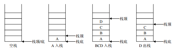 [外链图片转存失败,源站可能有防盗链机制,建议将图片保存下来直接上传(img-ebLvBM5u-1595143083061)(img\堆栈.png)]