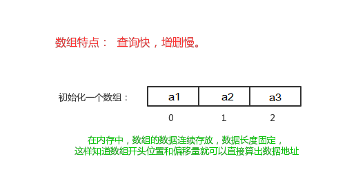 [外链图片转存失败,源站可能有防盗链机制,建议将图片保存下来直接上传(img-Jidnqzph-1595143083065)(img/数组查询快.png)]