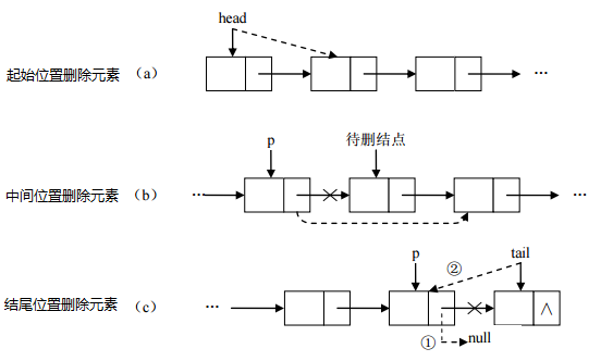 [外链图片转存失败,源站可能有防盗链机制,建议将图片保存下来直接上传(img-GbEywT3v-1595143083070)(img\删除结点.bmp)]