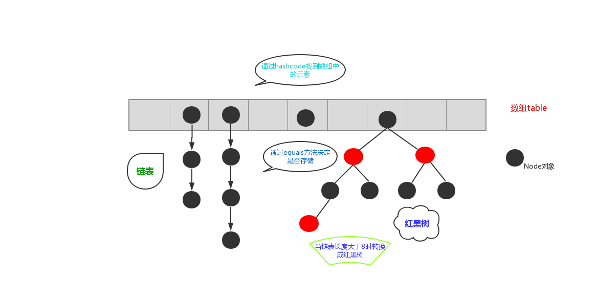 [外链图片转存失败,源站可能有防盗链机制,建议将图片保存下来直接上传(img-UnGlLGzT-1595143083072)(img\哈希表.png)]