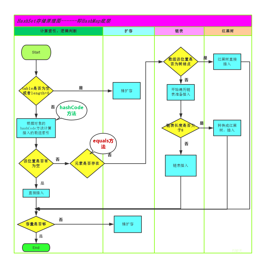 三、Java 面向对象高级——数据结构、List、Set、Collection