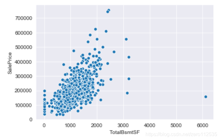 TotalBsmtSF-SalePrice散点图