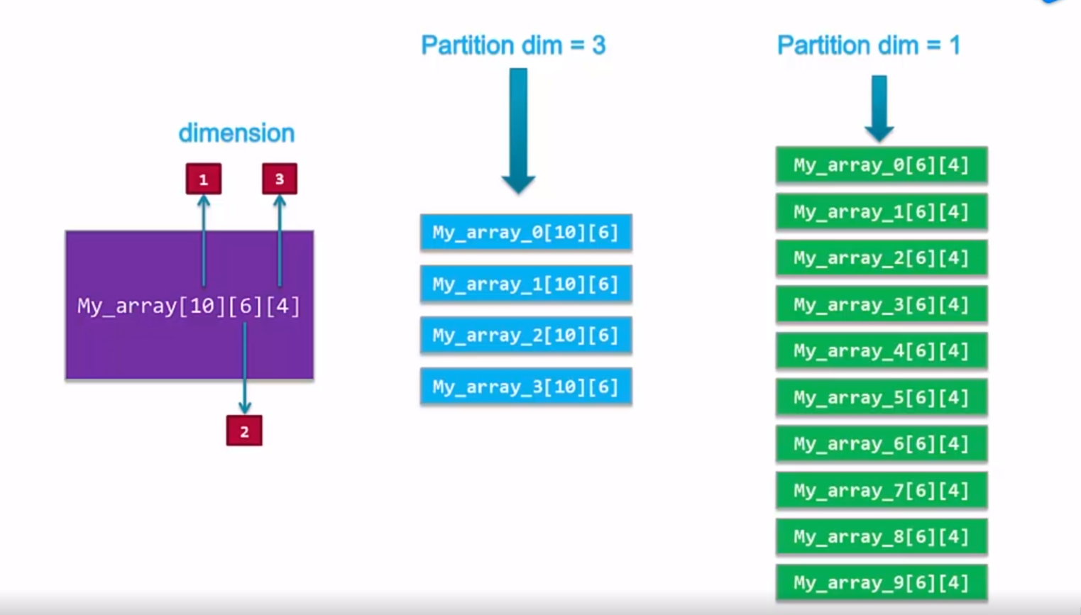 VIVADO HLS数组的优化_vivado partitionCSDN博客
