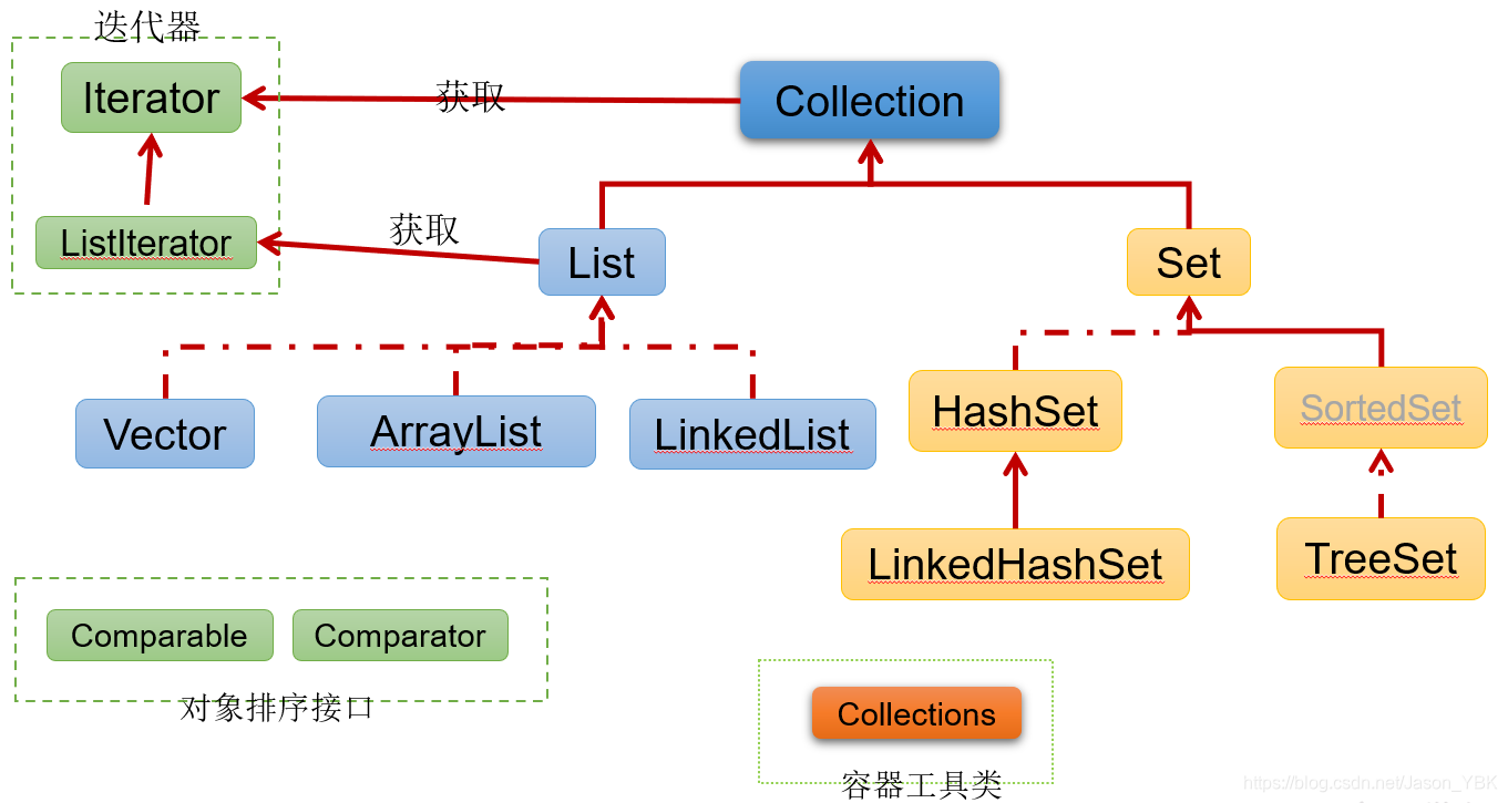 collection接口及继承树