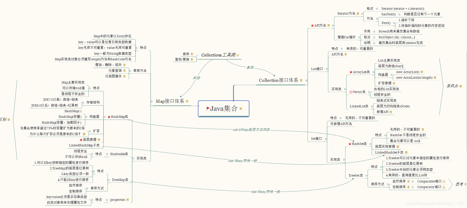 Java集合思维导图汇总