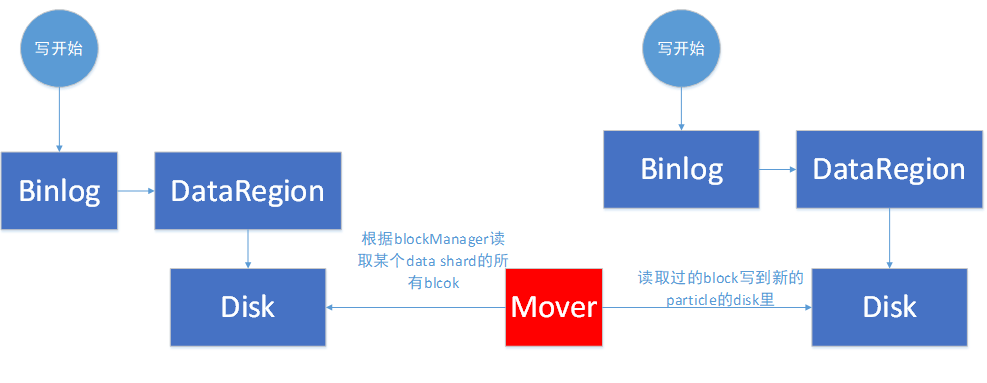 听小董谝存储 八