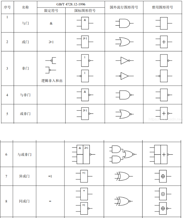 16:05:18 展开全文 数字 逻辑电路中逻辑门的 符号