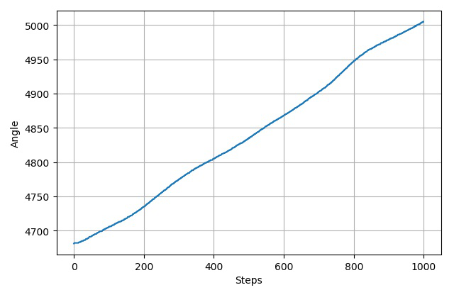 ▲ 行走1000步,步长为1,角度与步数之间的关系