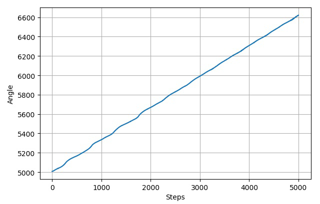 ▲ 行走5000步，步长为1，角度与步数之间的关系