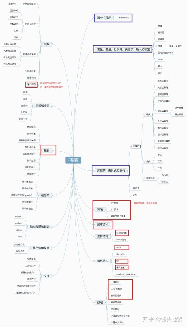 数据结构考研如何120+？