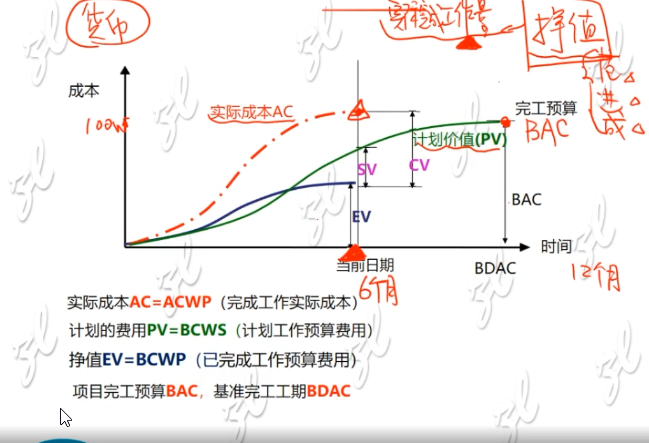 PMP 随堂笔记