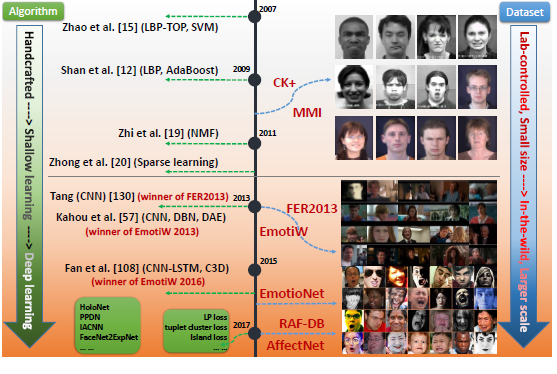 Deep Facial Expression Recognition: A Survey 笔记-CSDN博客