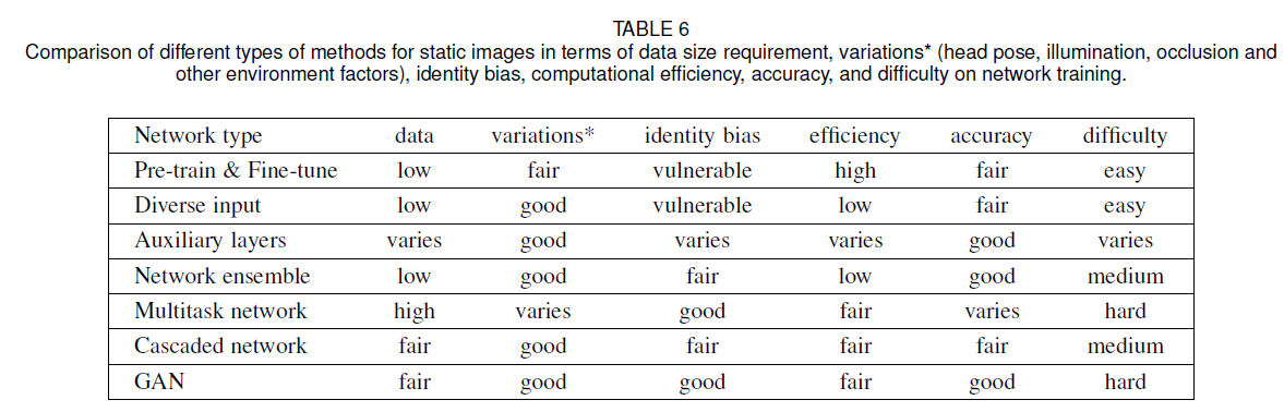 Deep Facial Expression Recognition: A Survey 笔记-CSDN博客