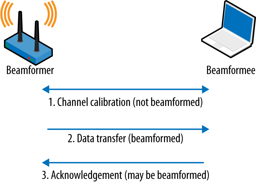802.11ac/ax (wifi6)中的Beamforming技术介绍_txbeamformingCSDN博客