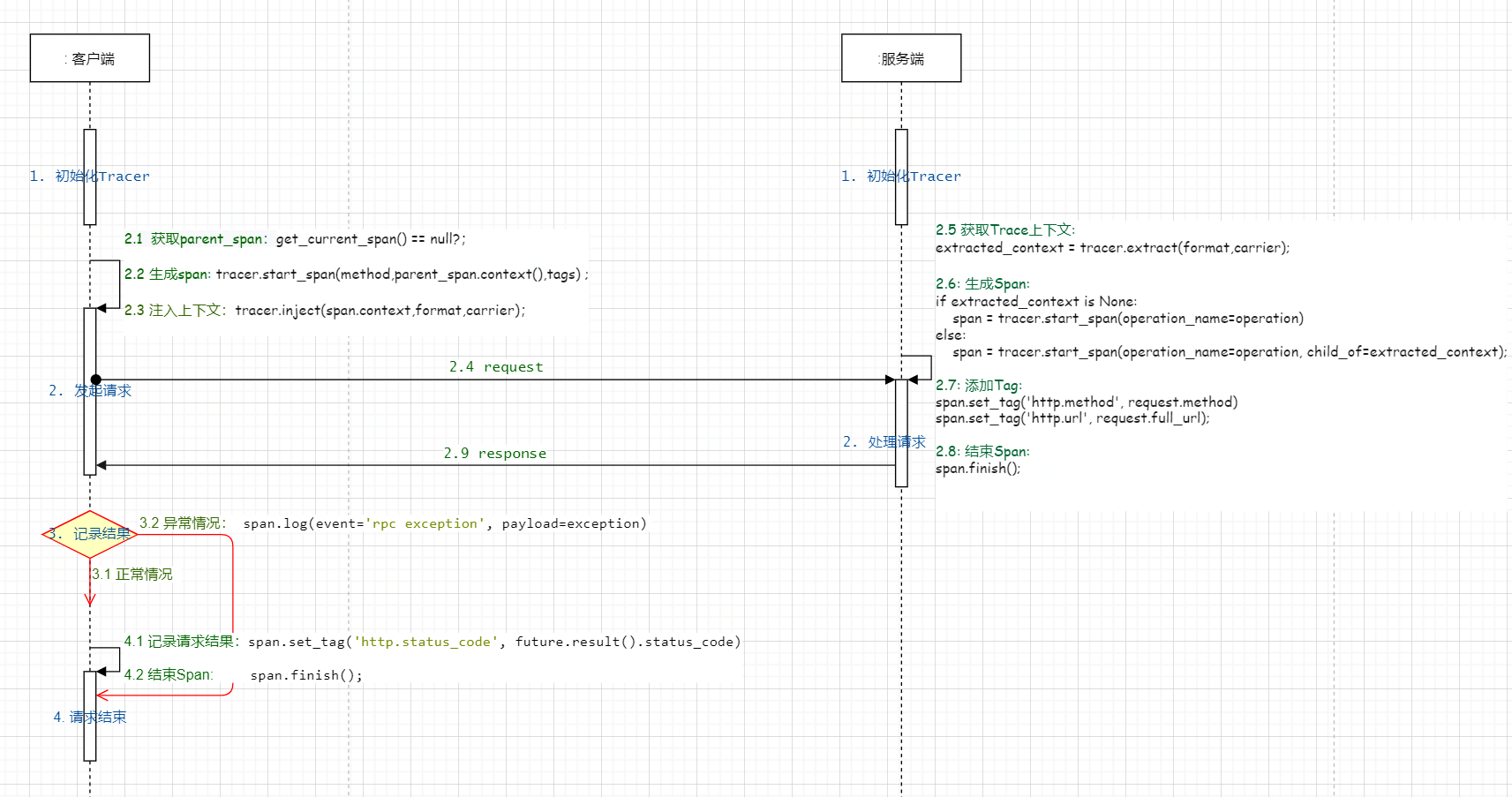 OpenTracing实现思路（附OpenTracingJaegerJava实例）_opentracing 例子CSDN博客