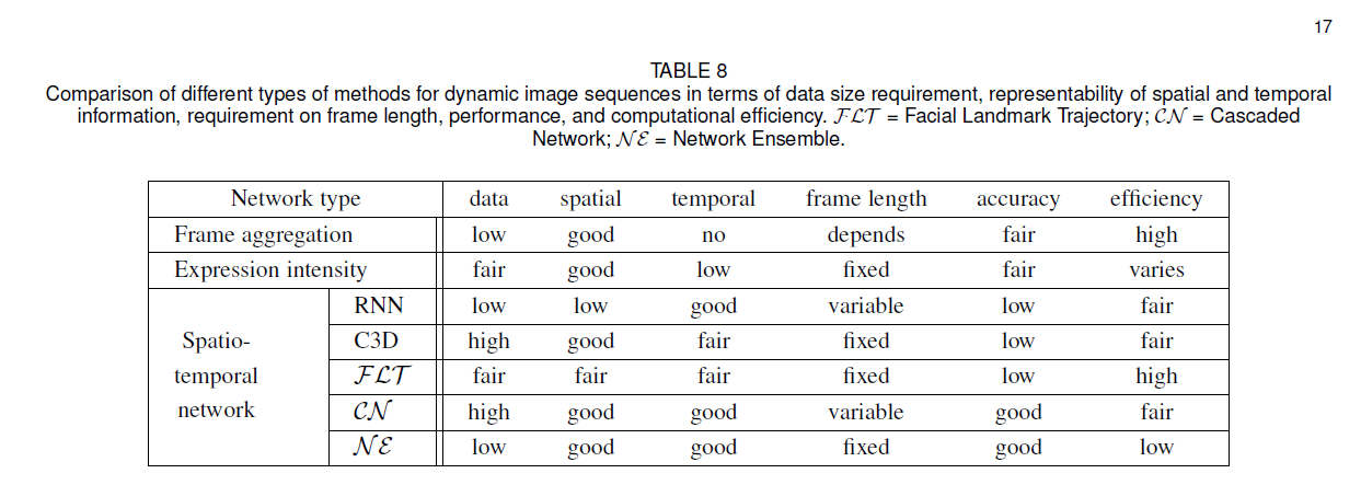 Deep Facial Expression Recognition: A Survey 笔记-CSDN博客