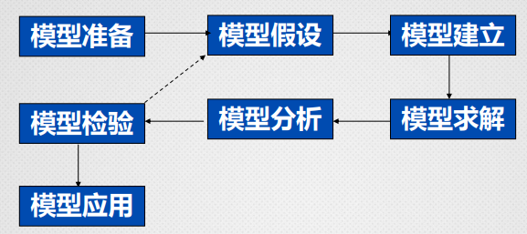 一篇文章带你认识什么是数学建模