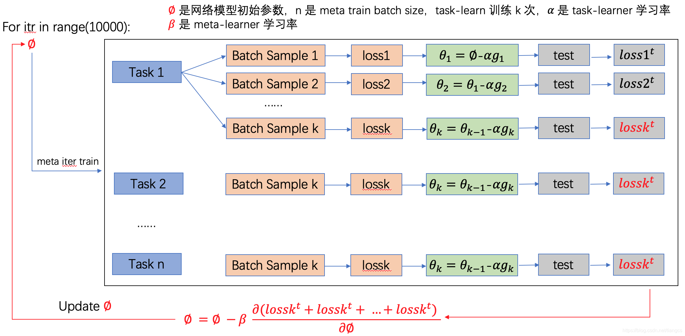 MAML训练更新流程图