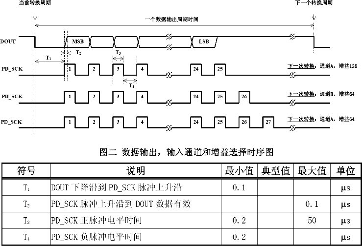 ▲ HX711读取数据序列