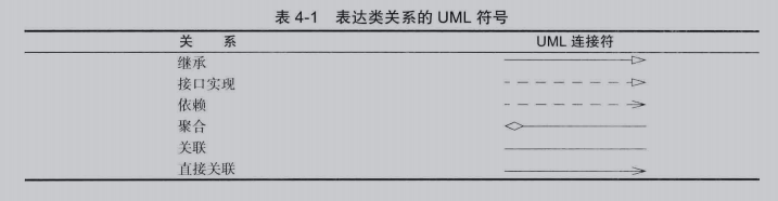 表 达 类 关 系 的 UML 符 号