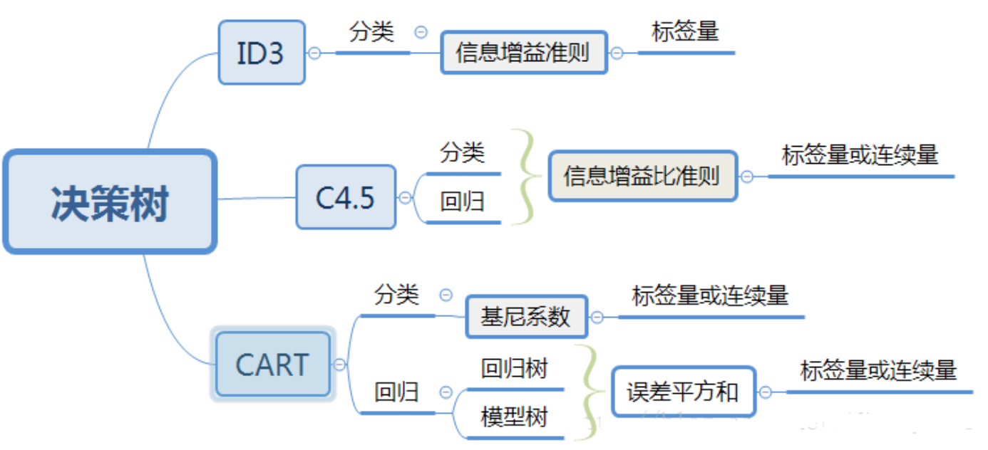 决策树