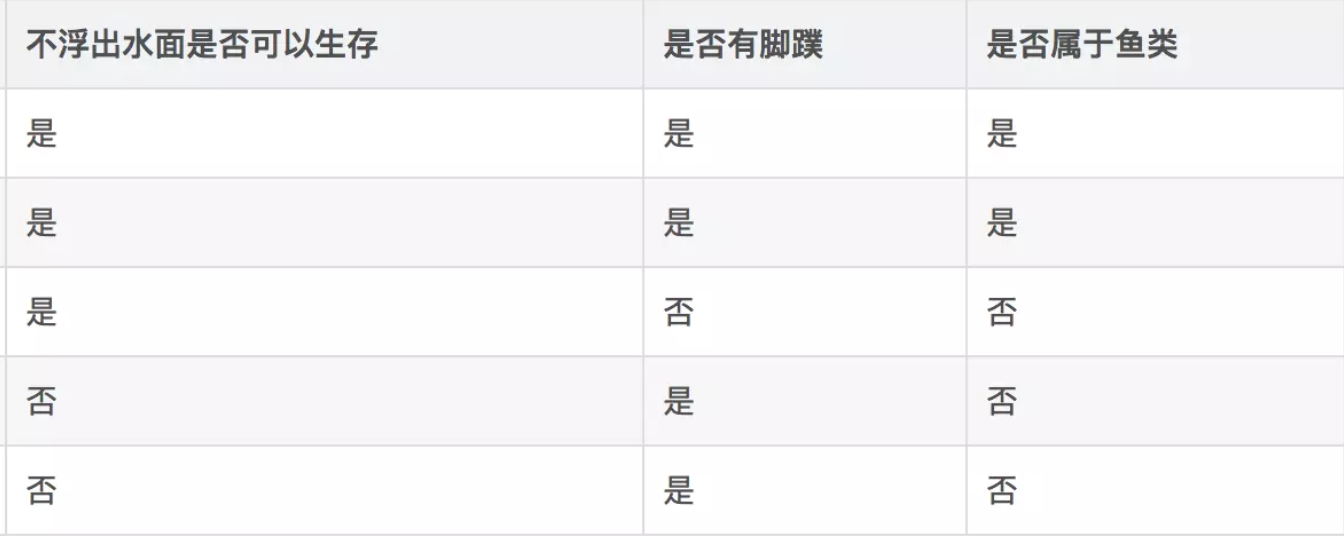 决策树理解