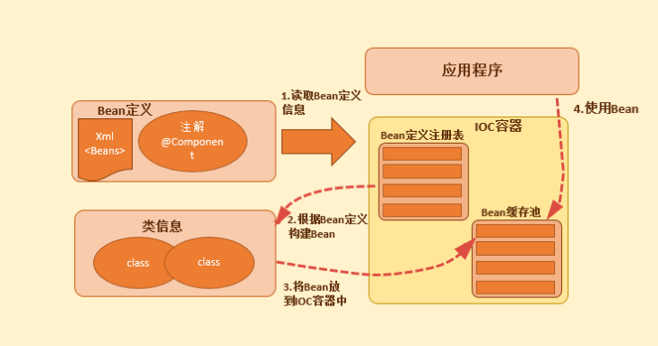 springbean生命周期通俗一点_spring为啥是单例模式