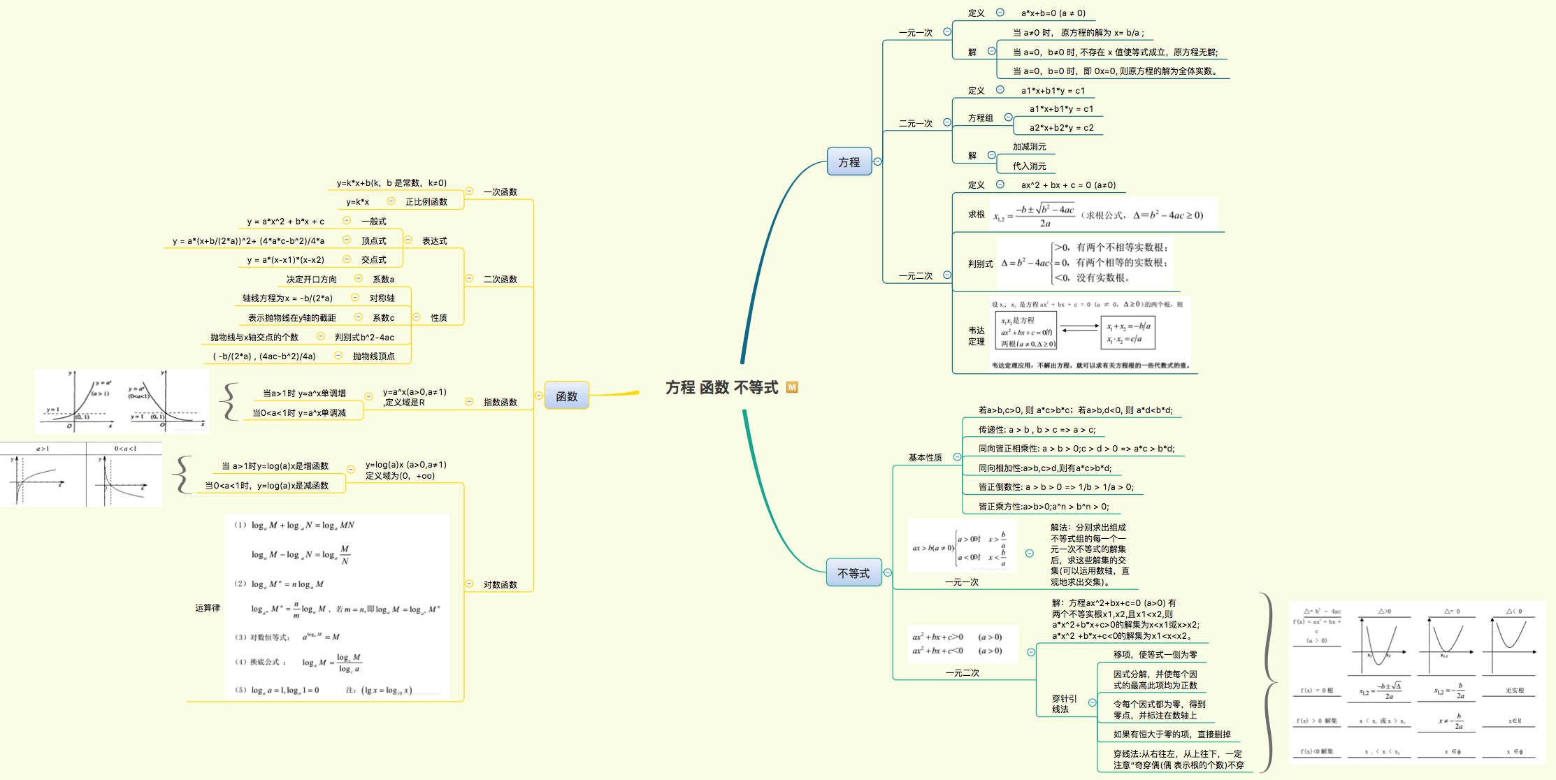 memmba數學基礎04方程函數不等式