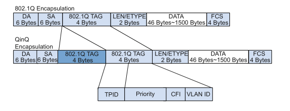 QinQ、VLAN Mapping原理和配置艺博东的博客-qinq、vlan mapping原理和配置