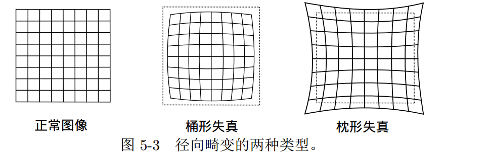 桶形畸变和枕形畸变图片