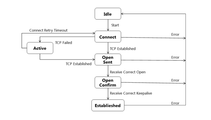BGP 个人见解_bgp keepalive时间_老灵了的博客CSDN博客