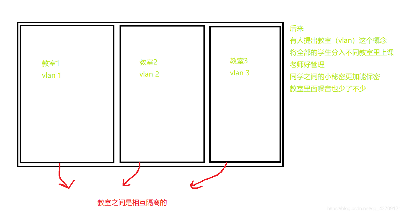 vlan解决的问题