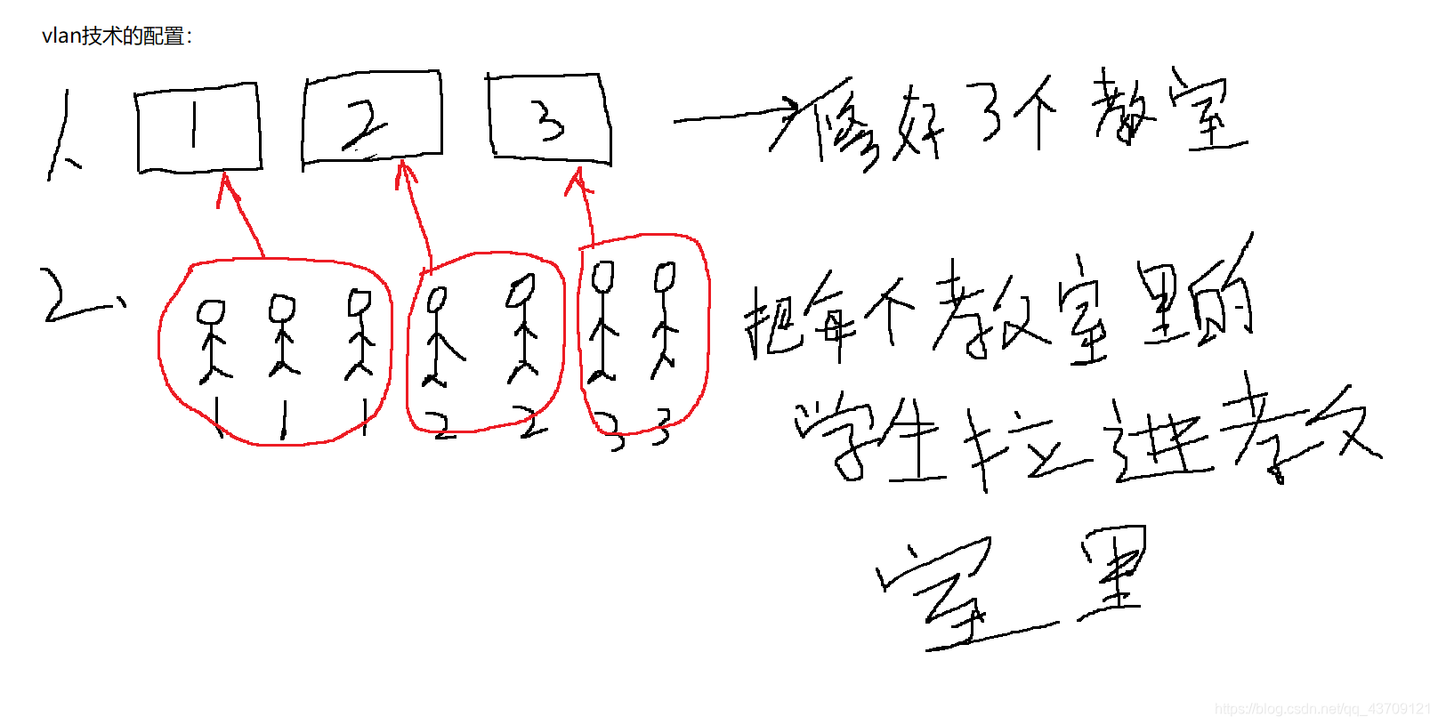 vlan配置思路