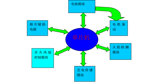 STM32灭火小车控制系统（来自LLC团队）行走的皮卡丘-灭火小车算法