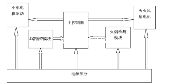 STM32灭火小车控制系统（来自LLC团队）行走的皮卡丘-灭火小车算法