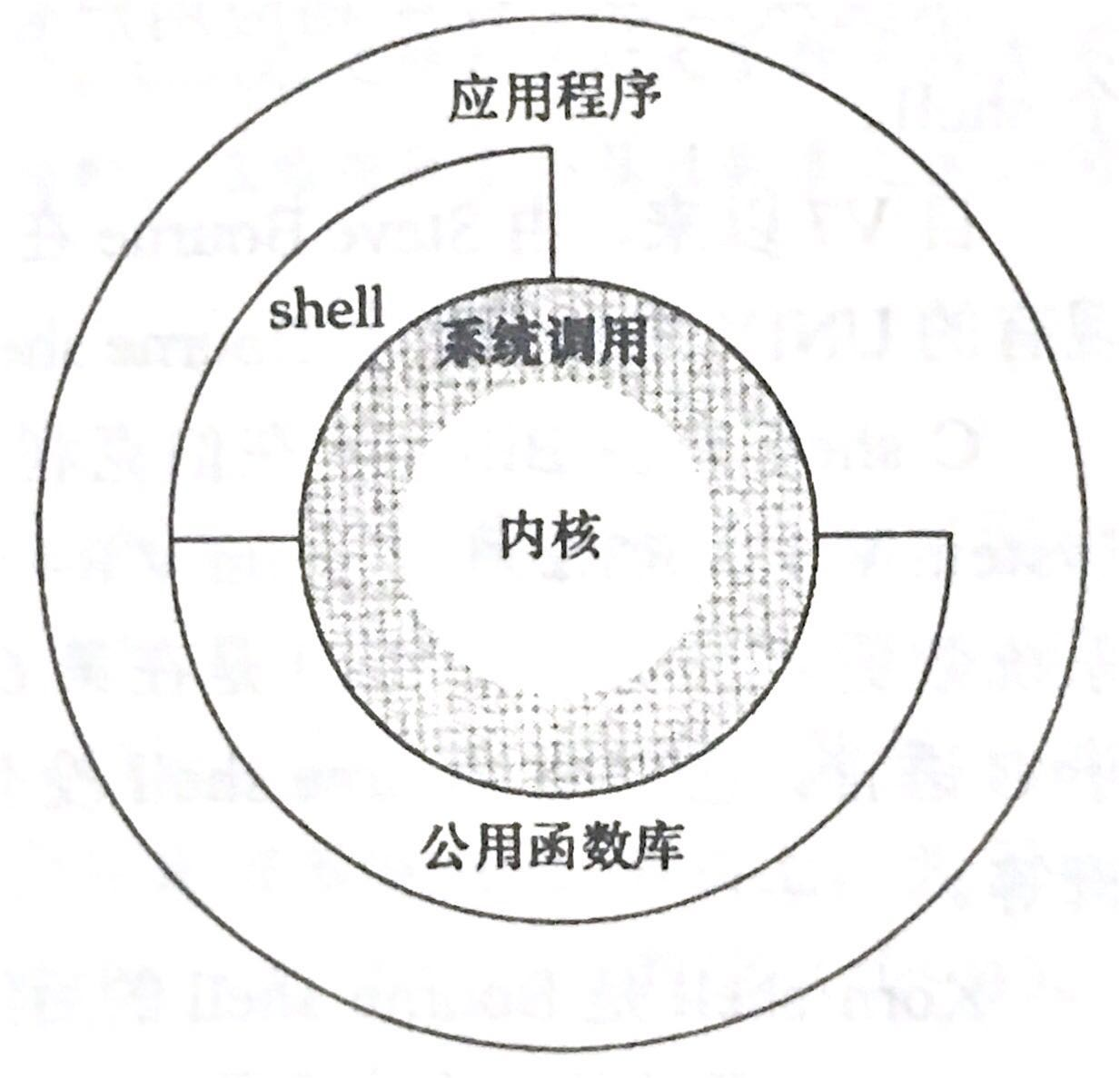Linux 操作系统的体系结构_简述linux操作系统的体系结构-CSDN博客