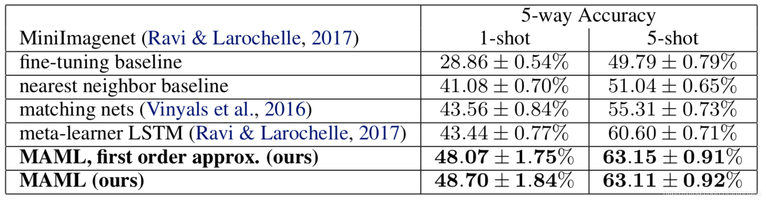 元学习方向 optimization based meta learning 之 MAML论文详细解读